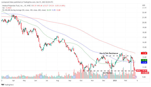 MPW 1Y Stock Price