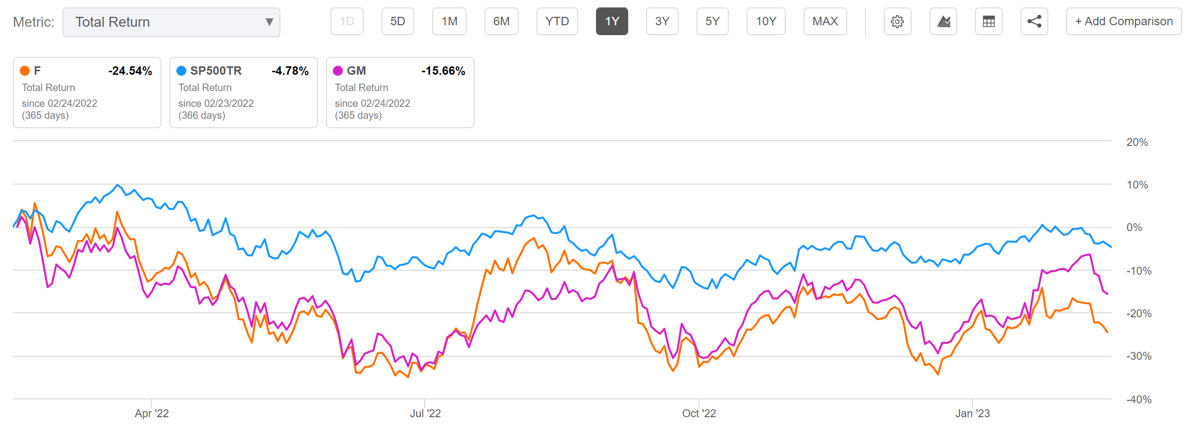 Ford Vs. General Motors Which Is The Better Risk/Reward Choice? (NYSE