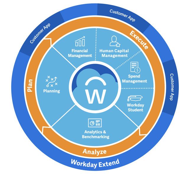 Workday Stock: Revenue Beat With Many Competitive Advantages (NASDAQ ...