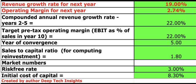 Workday stock valuation 1