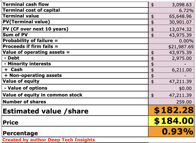 Workday stock valuation 2