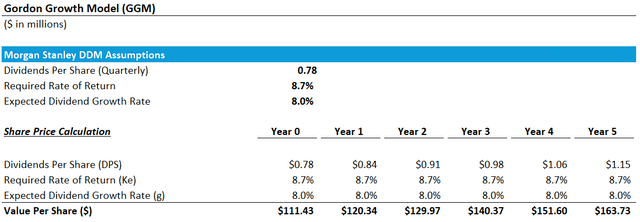 Morgan Stanley Gordon Growth Model