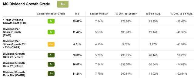Dividend Information of MS