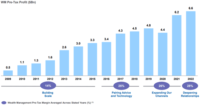 Wealth Management Change in Profit