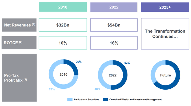 Morgan Stanley Segment Evolution