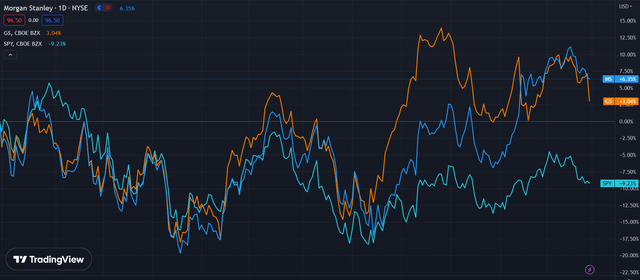 Morgan Stanley (Dark Blue) vs the Market & Goldman Sachs
