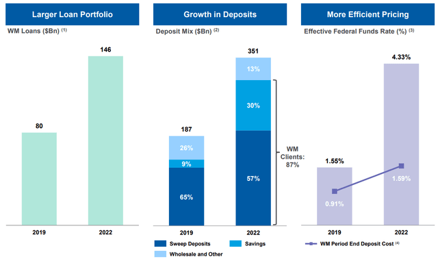 MS Portfolio Shifts