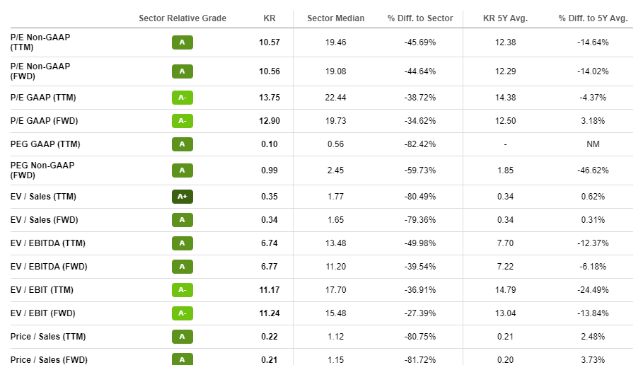 The Kroger Co. Significantly Undervalued Dividend Machine (NYSEKR