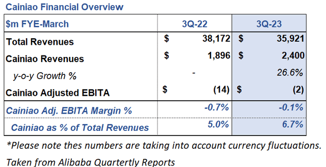 Cainiao Financial Overview