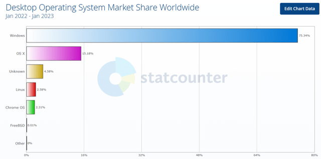 Desktop Operating System Market Share Bar Graph