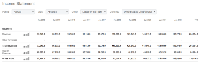 MSFT Revenues