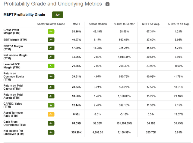 Seeking Alpha | MSFT | Quant Profitability