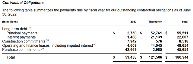 MSFT Long Term Debt Obligations