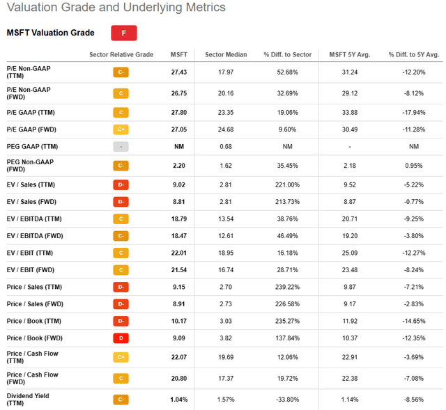 Seeking Alpha | MSFT | Valuation Metric