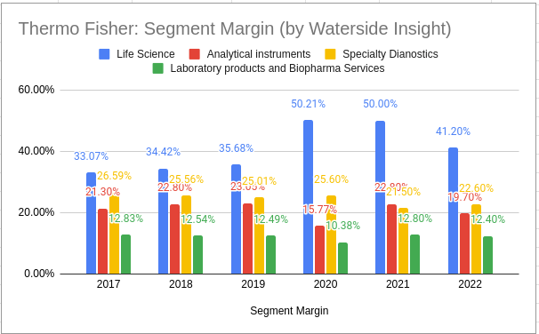 Thermo Fisher Segment Margin