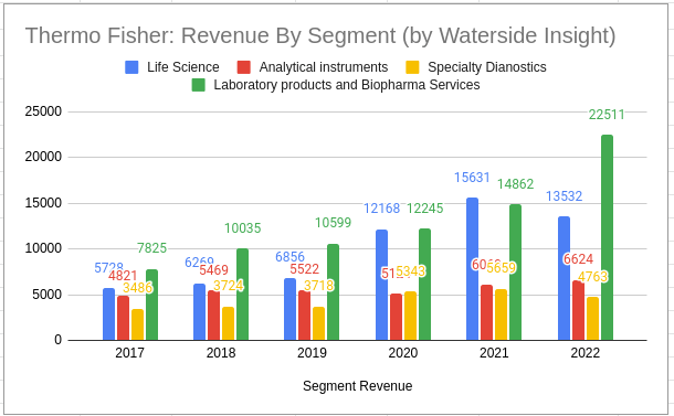 Thermo Fisher Revenue by Segment