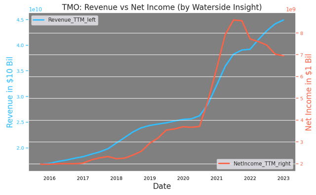 Thermo Fisher Revenue vs Net Income