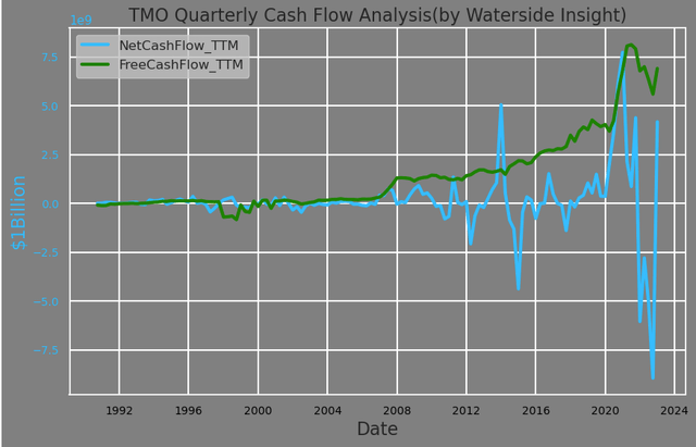 Thermo Fisher Cash Flow Analysis