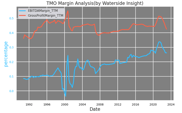 Thermo Fisher Margin Analysis
