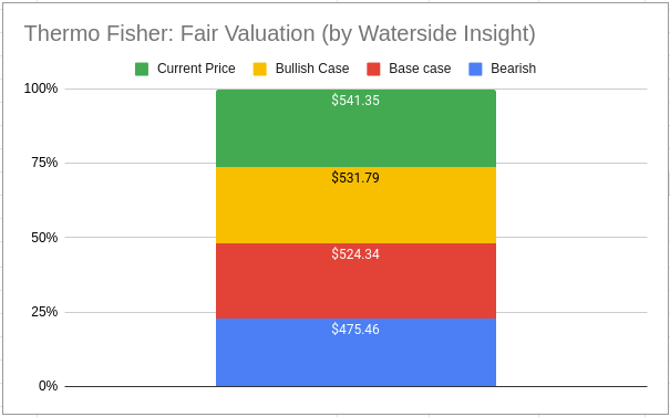 TMO Fair Value