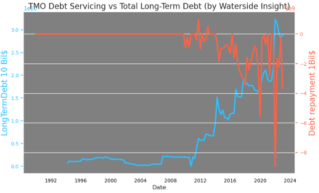 TMO Debt Servicing vs Total LT Debt