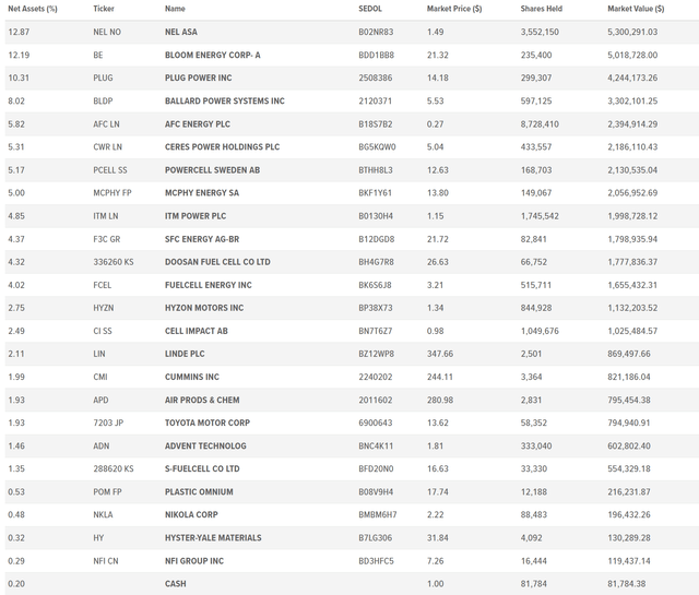 All hydrogen holdings of the HYDR ETF