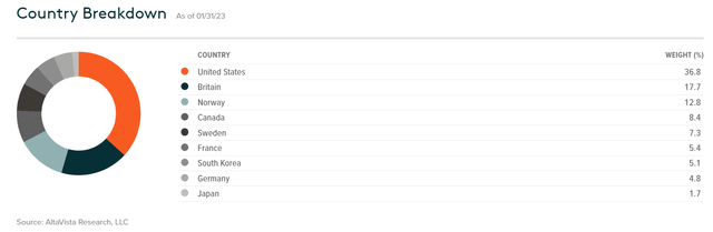 Country breakdown of HYDR components