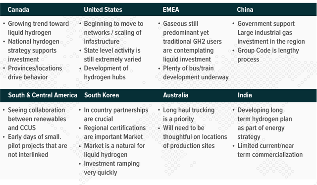 Global progress of Hydrogen (Canada, India, US, EMEA, China, South Korea etc.)