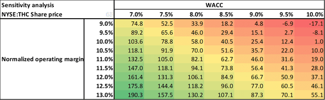 Table depicting sensitivity analysis of Tenet Healthcare's fair share price with respect to WACC and normalized operating margin