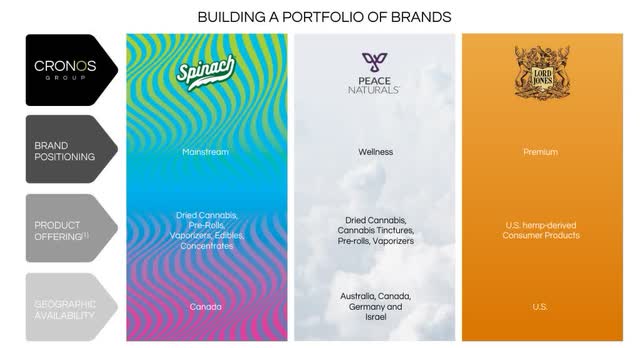 Brands Cronos Group