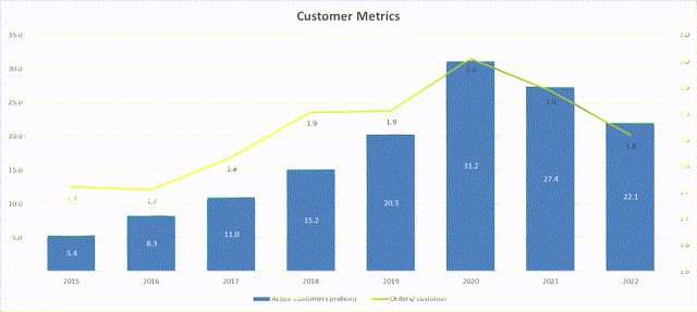 Customer metrics