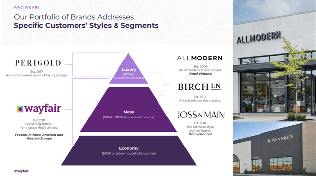 Wayfair Brands