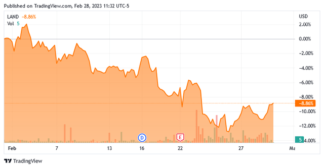 LAND 1-Mo. Chart