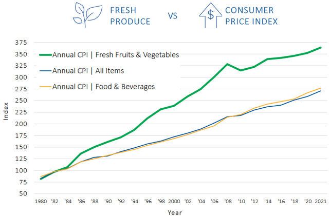 Food CPI Charts