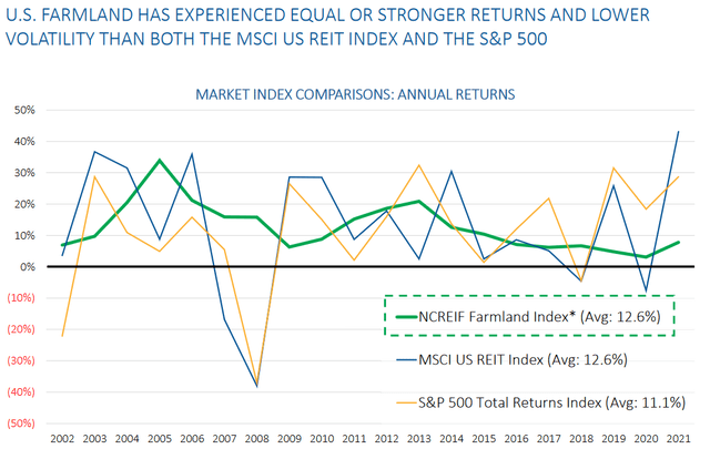 Farmland vs. S&P 500