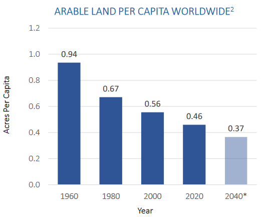 UN Arable Land Per Capita