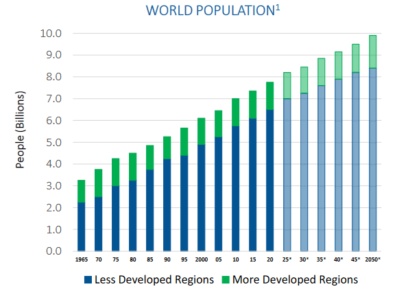 UN Population Growth Projections