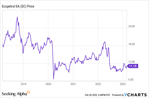 Ecopetrol Is A Steal At 3.3x Earnings With 22% Dividend Yield (NYSE:EC ...