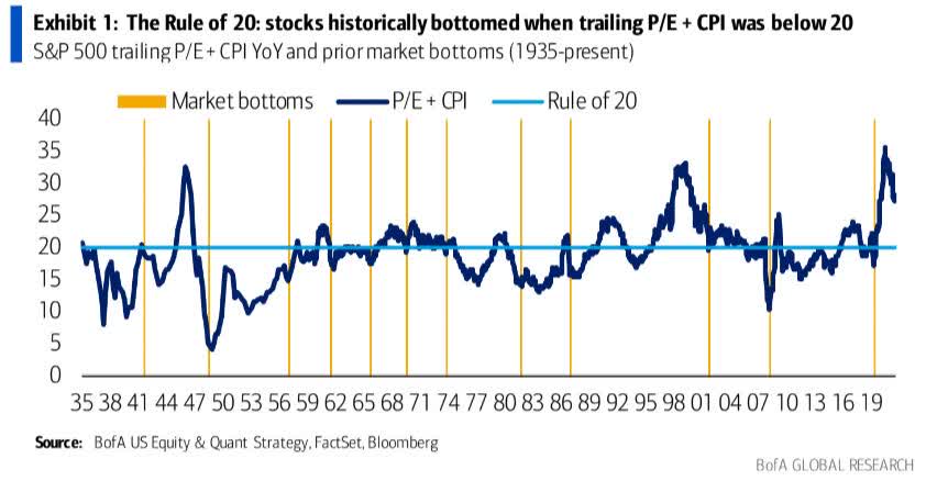 BofA's Rule of 20 and stock market bottoms