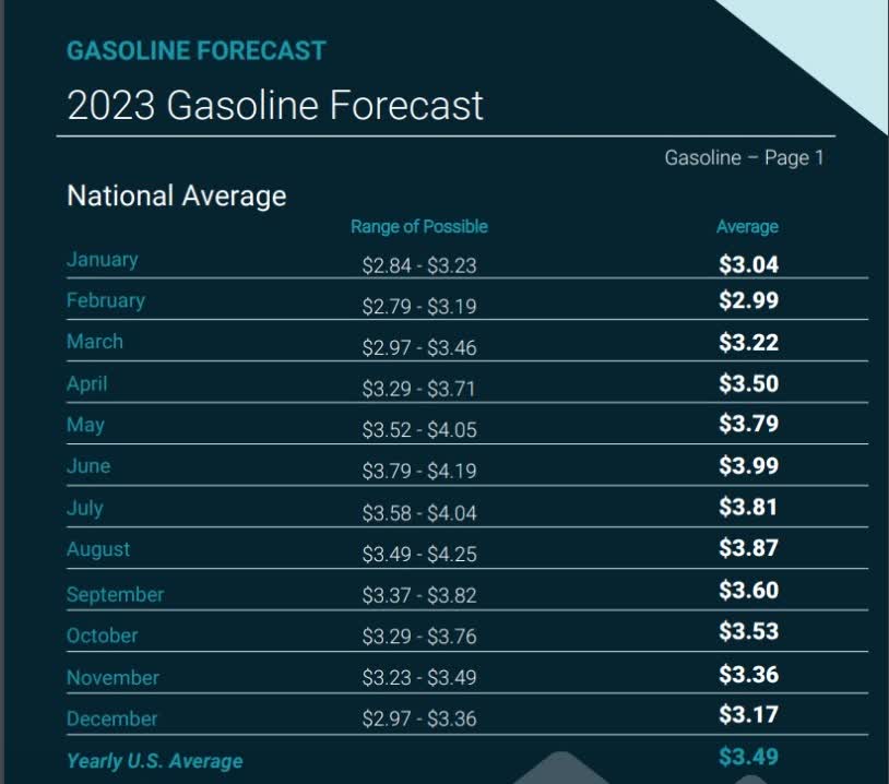 2023 gasoline price outlook