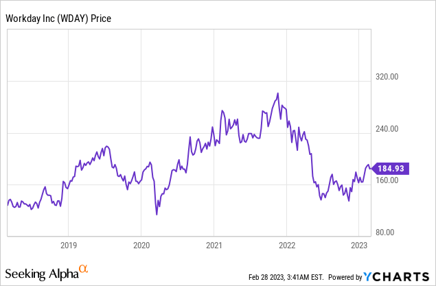 Workday Stock Forecast