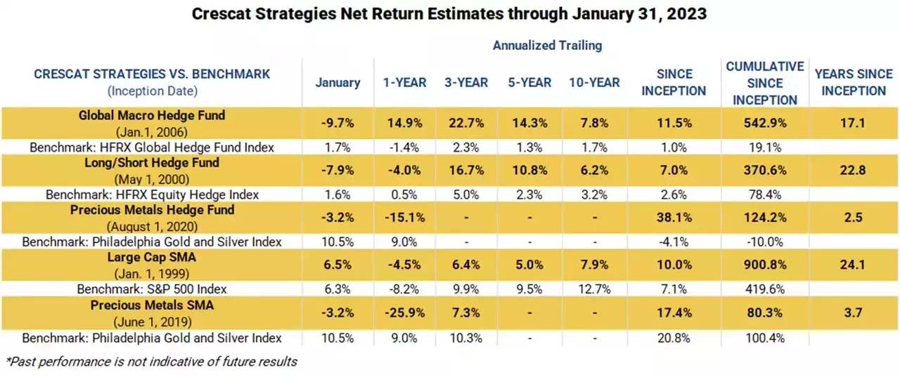 table: Crescat strategies net return estimates through 1/31/23