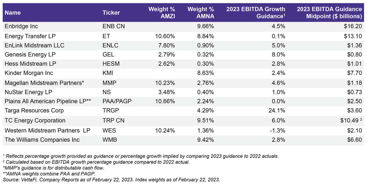 Constructive 2023 EBITDA Guidance Sets Midstream/MLPs Apart Seeking Alpha