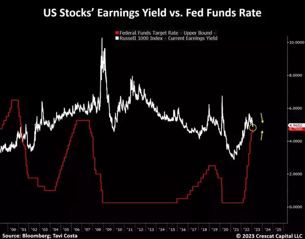 chart: US stocks' earnings yield vs. fed funds rate