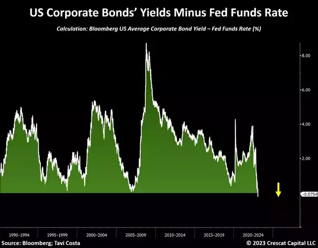 chart: US corporate bonds yields minus fed funds rate