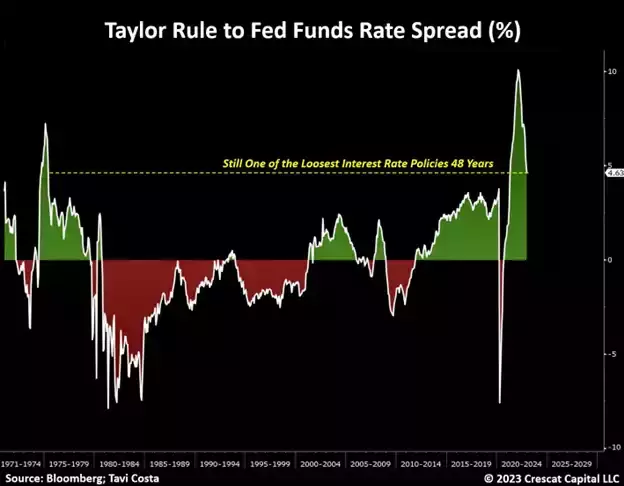 chart: Taylor rule to fed funds rate spread %