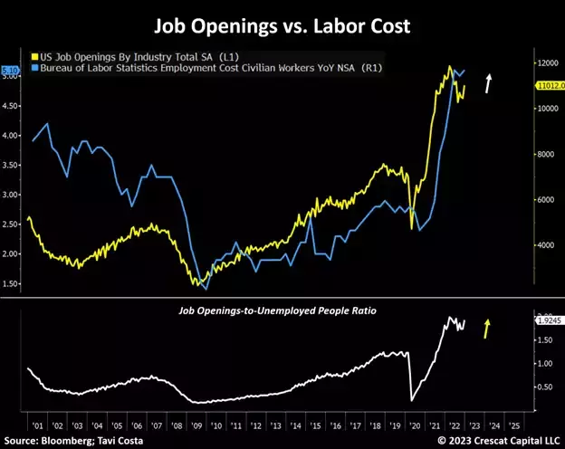 chart: job openings vs. labor cost