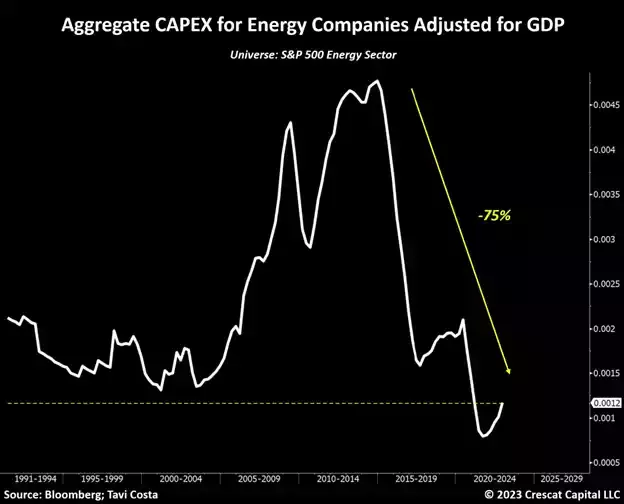 chart: aggregage capex for energy companies adjusted for GDP