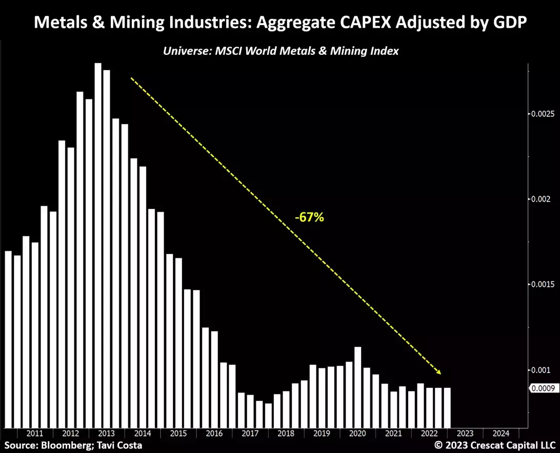 chart: metals & mining industries - aggregate capex adjusted by GPD