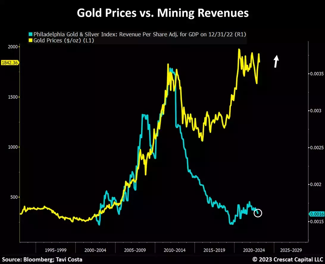 chart: gold prices vs. mining revenues